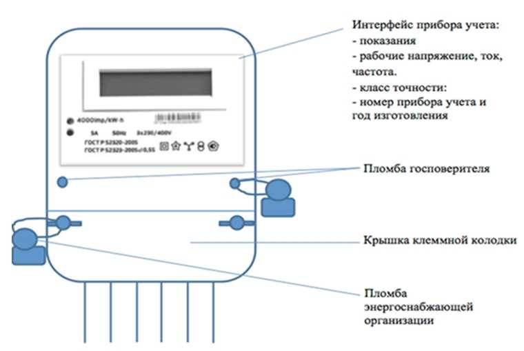 Что такое поверка электросчетчика. кто, когда и как ее производит.