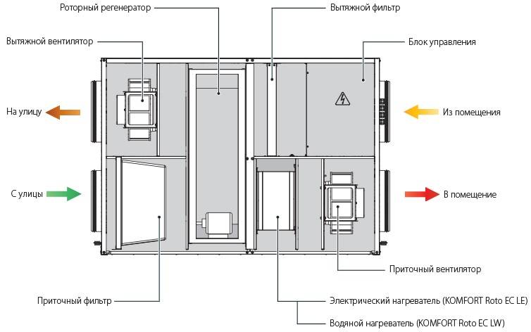 Приточно-вытяжные установки с рекуперацией тепла для частного дома