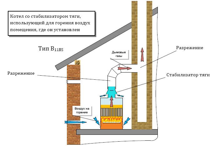Принудительная вентиляция для газового котла. как определить уровень вентиляции в доме. какие требования нужно соблюдать при установке газового котла