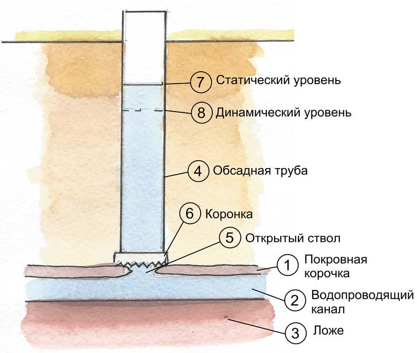 Дебит, статический и динамический уровень воды в скважине - учебник сантехника