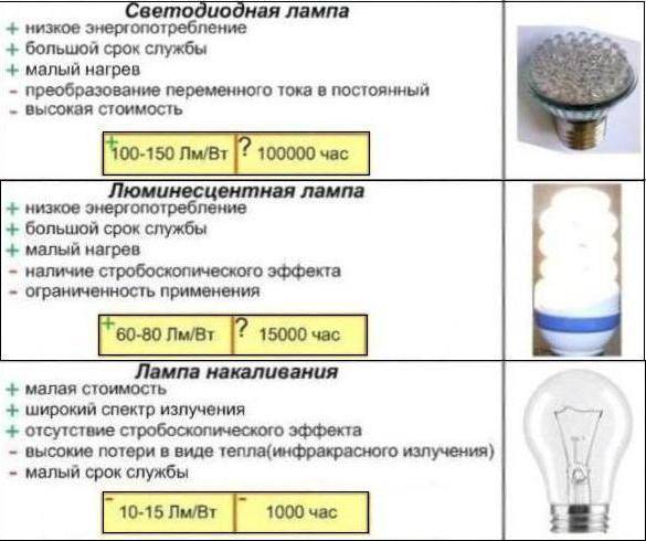 Сравнение светодиодных ламп с традиционными осветительными приборами