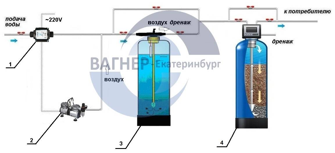 Анализ и очистка воды из скважины от железа: обзор фильтров