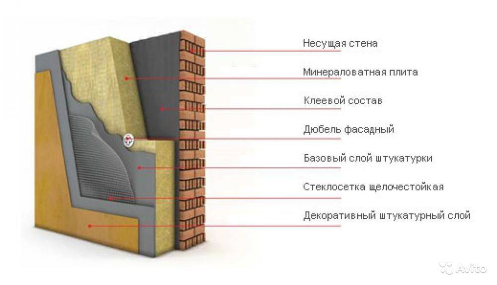 Какая фасадная штукатурка для наружных работ подойдет лучше всего