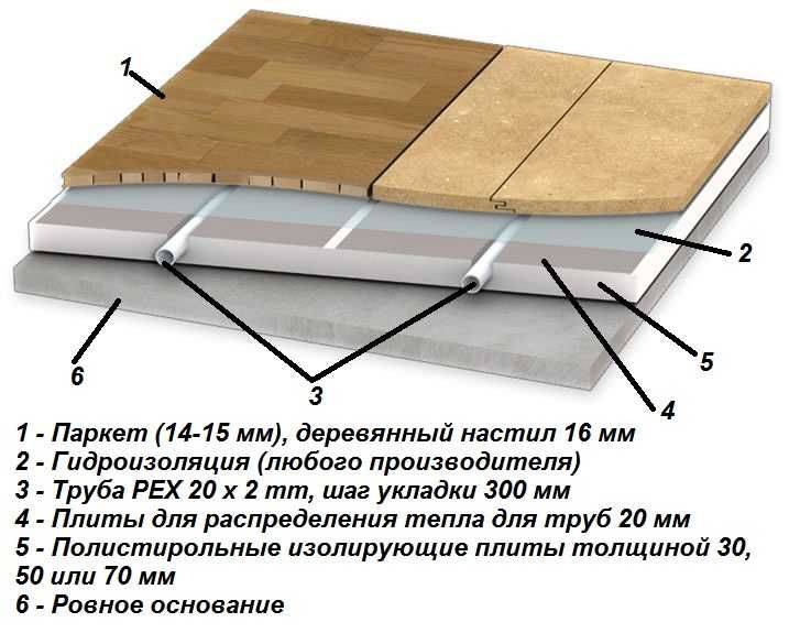 Виды систем теплый пол: знакомство с системами теплых полов | opolax.ru