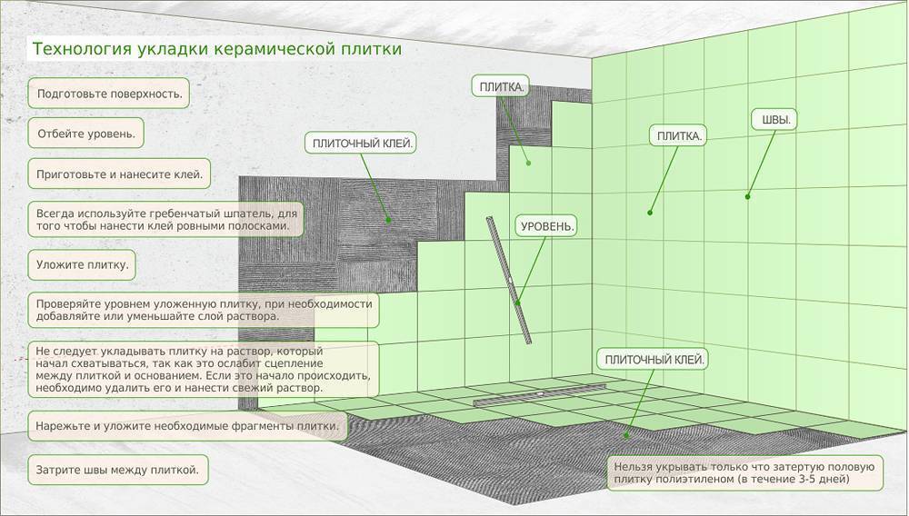 Инструкция по укладке плитки на пол в ванной