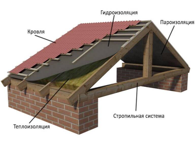 Карнизный свес: устройство и виды