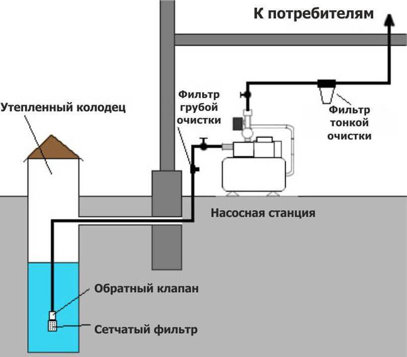 Насосная станция для скважины: как установить насосную станцию на скважину, установка в скважину на воду станции подачи воды, забор воды из скважины
