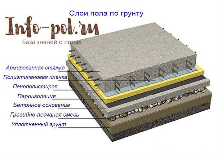 Как залить бетонную стяжку на деревянный пол?