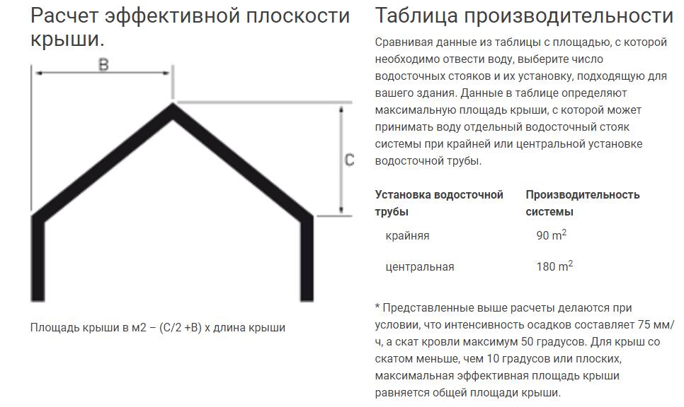 Как рассчитать водосточную систему: онлайн калькулятор водостоков, посчитать количество воронок на площадь кровли