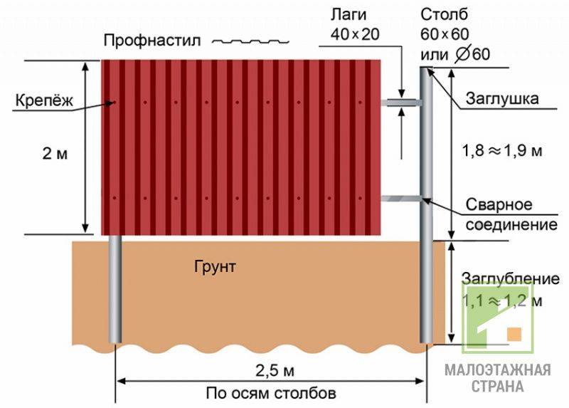 Цена забора из профнастила с установкой - стоимость материалов и метра работ