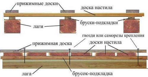 Из чего лучше сделать пол на даче