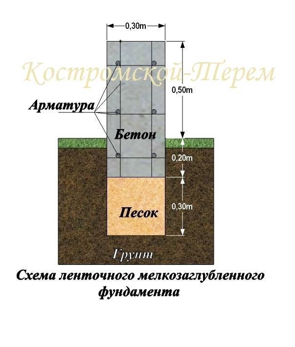 Какой фундамент нужен для дома из бревна
