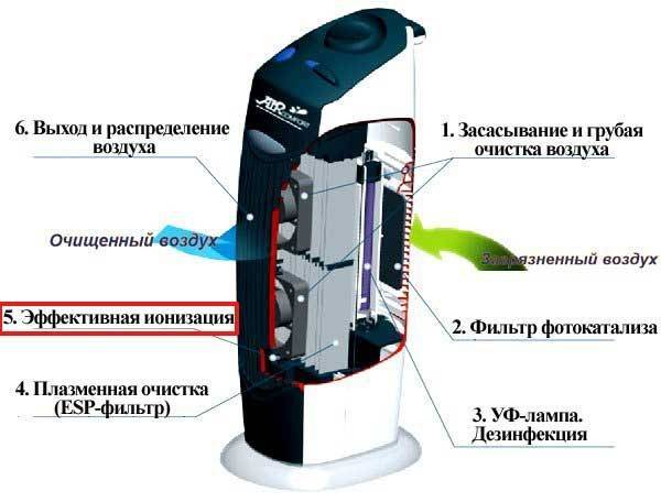 Рейтинг лучших воздухоочитителей для квартиры и дома