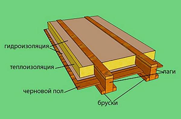Устройство деревянного пола на лагах - схемы + инструкции!