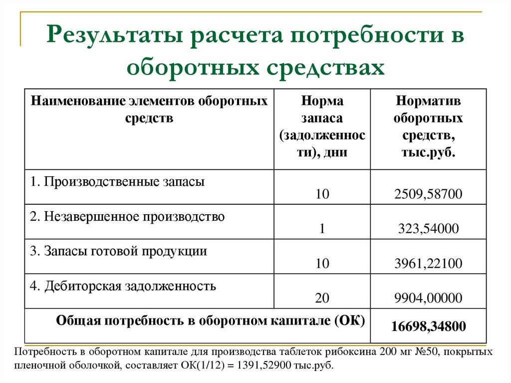 План реализации продукции составляет 25 млн руб плановая потребность в оборотных средствах 150 тыс