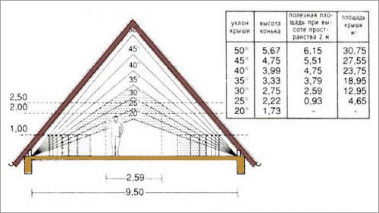 Угол наклона крыши 20 градусов фото