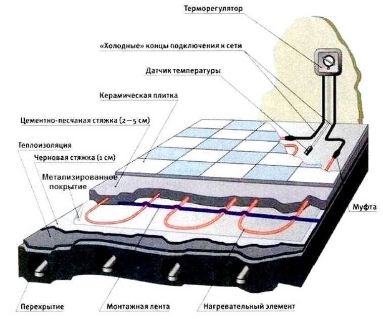 Теплый пол под плитку электрический своими руками - особенности монтажа