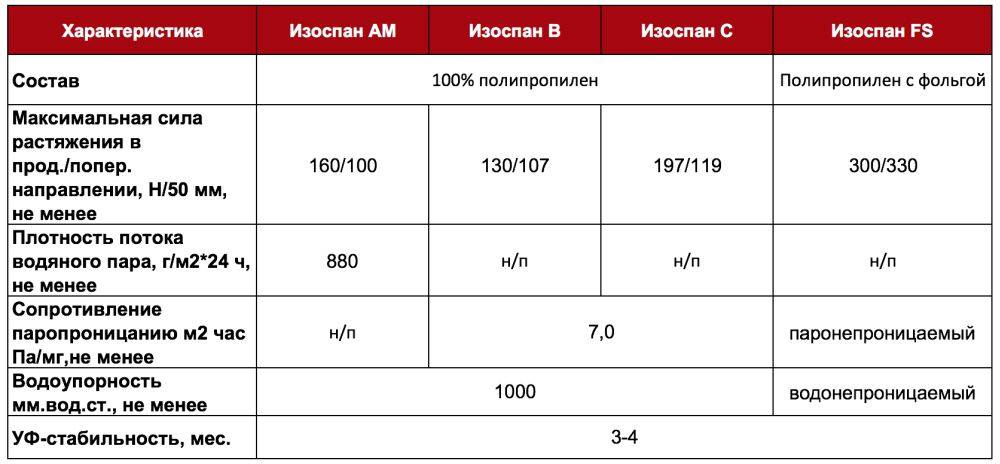 Изоспан fs: технические характеристики материала и инструкция по применению, отражающая паро- и гидроизоляция изоспана в  жилой комнате, отзывы