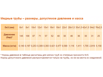 Труба медная 1 2 какой диаметр. Трубка медная 1/2 размер в мм. Трубка медная 8 мм Размеры. Трубка медная 6мм толщина 1 вес. Труба медная 1 1/2 размер.