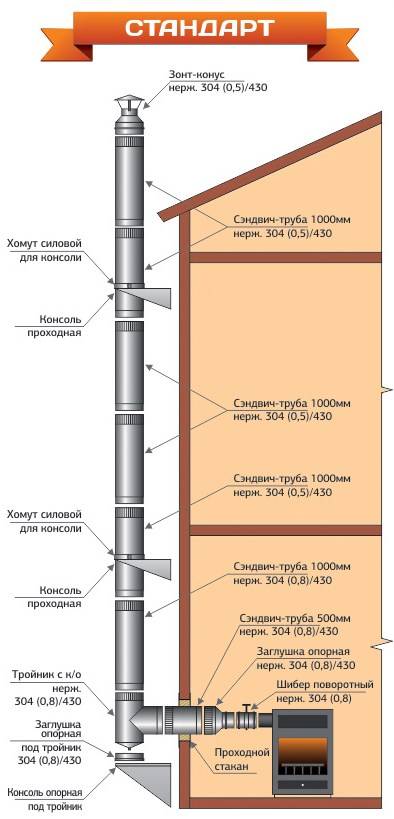 Коаксиальный дымоход для газового котла