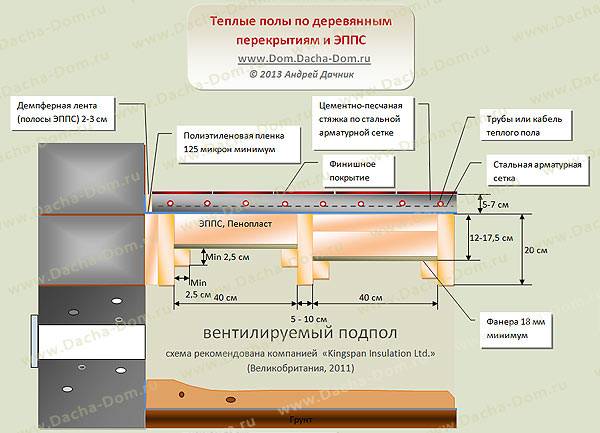 Пирог пола санузла по лагам