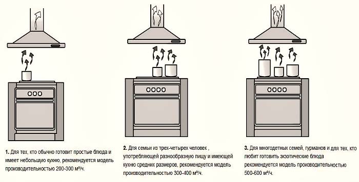 Как выбрать вытяжку для кухни: какие виды бывают и в чем отличия