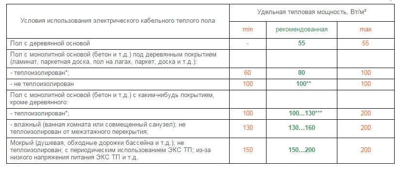 Сколько энергии потребляет теплый пол