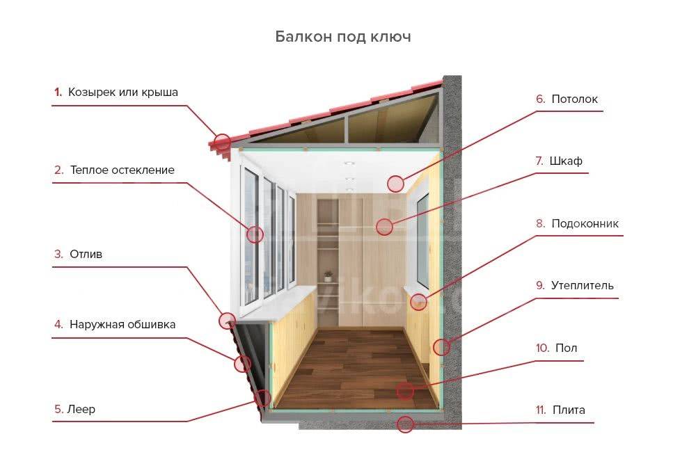 Калькулятор для расчета толщины утепления балкона или лоджии