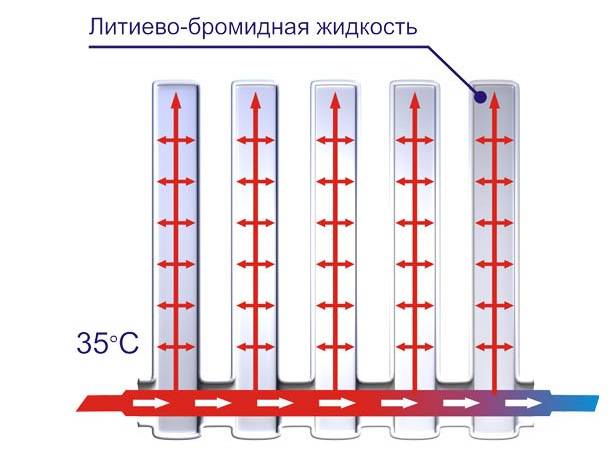 Вакуумные радиаторы отопления