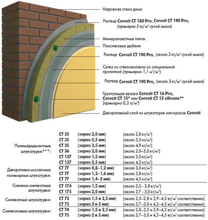 Калькулятор расчета толщины утеплителя для мокрого фасада - с необходимыми пояснениями