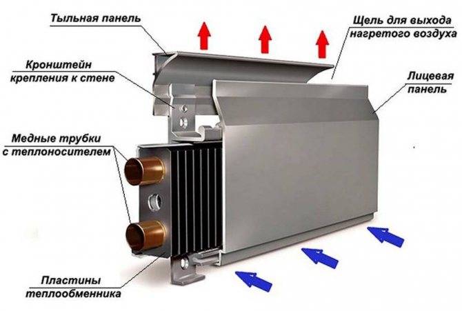 Плинтусное отопление: разводка электрического и водяного типа, особенности системы
