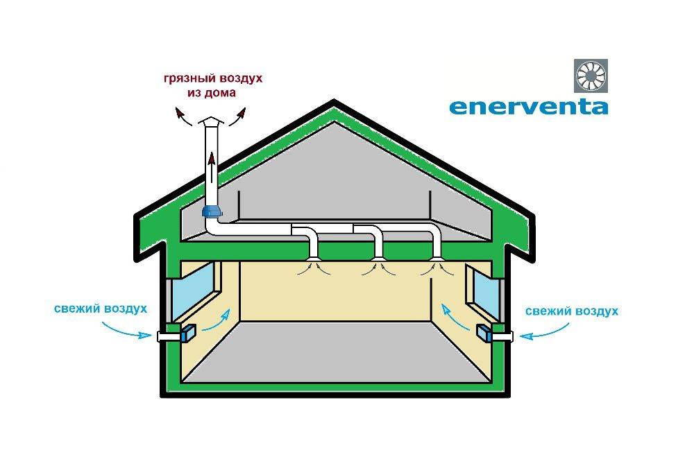 Установка вентиляции на крыше: монтаж вентиляционного выхода и приточных установок