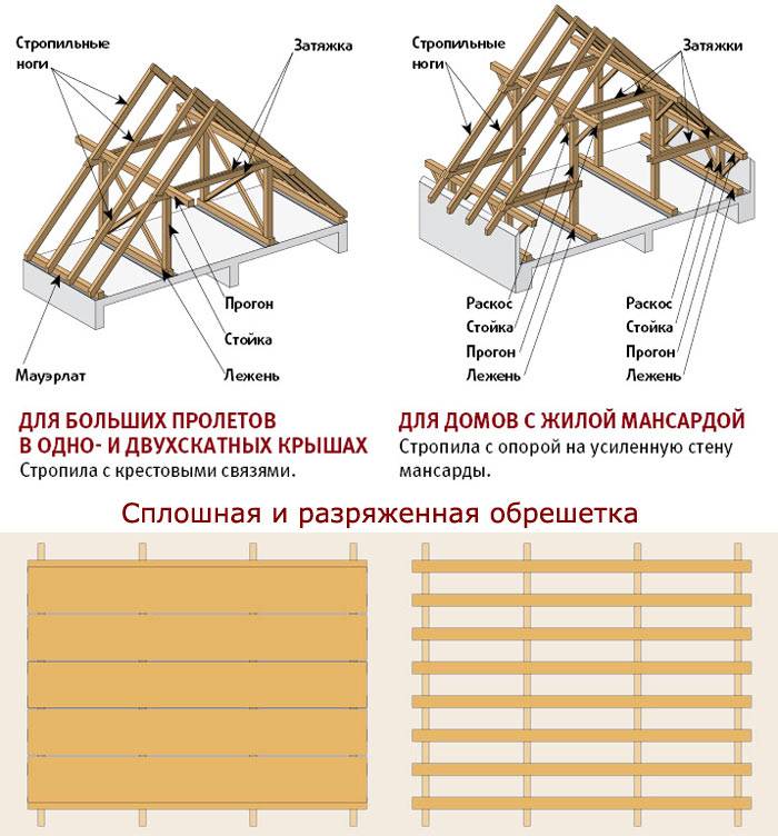 Скатные крыши и их конструкции: виды, узлы и устройство скатной кровли