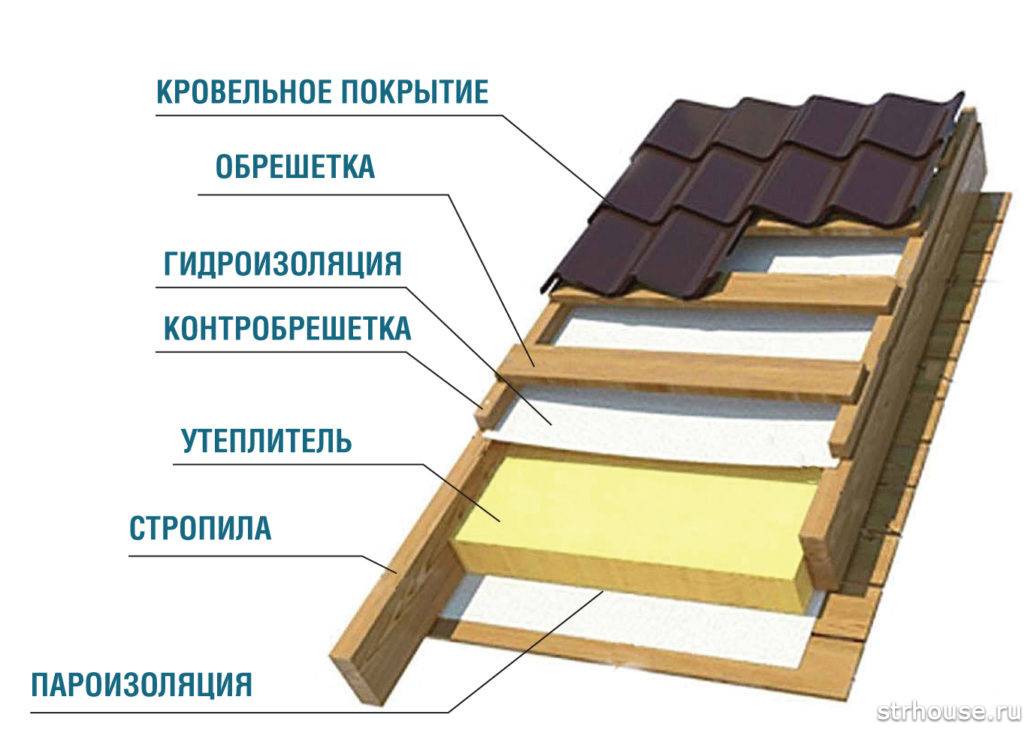 Расчет металлочерепицы на крышу: онлайн калькулятор, который поможет рассчитать количество листов на крышу