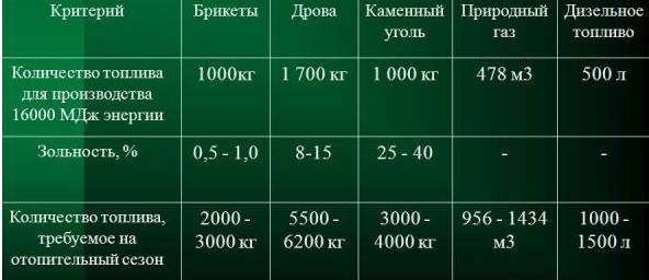 Средний расход газа на отопление дома 150 м²: пример вычислений и обзор теплотехнических формул