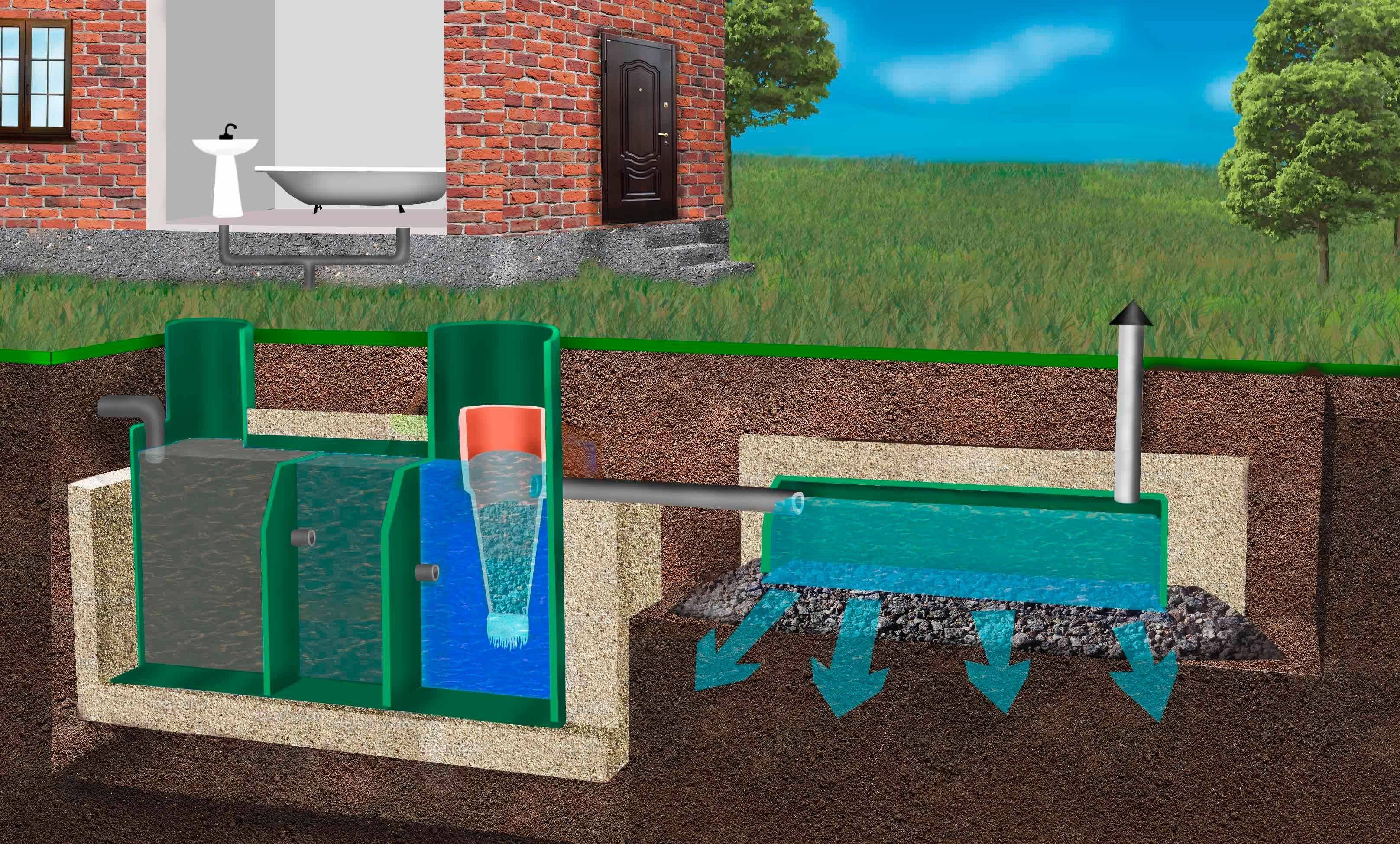 Биоочистка канализации в частном доме | все о септиках