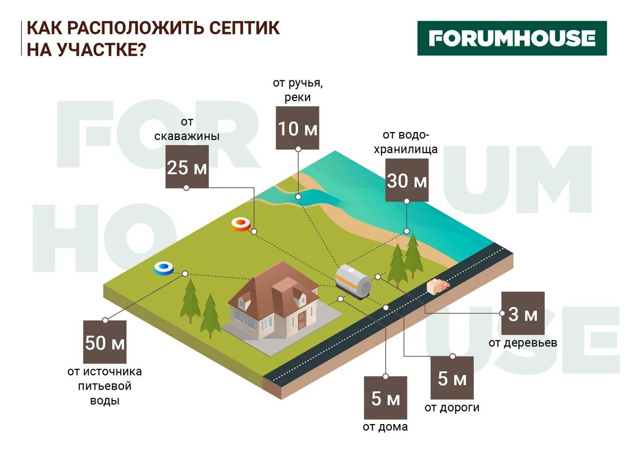 Домой установить. Колодец от септика расстояние СНИП. Размещение септика на участке нормы. Размещение септика на участке нормы СНИП. Нормы расположения септика на участке ИЖС.