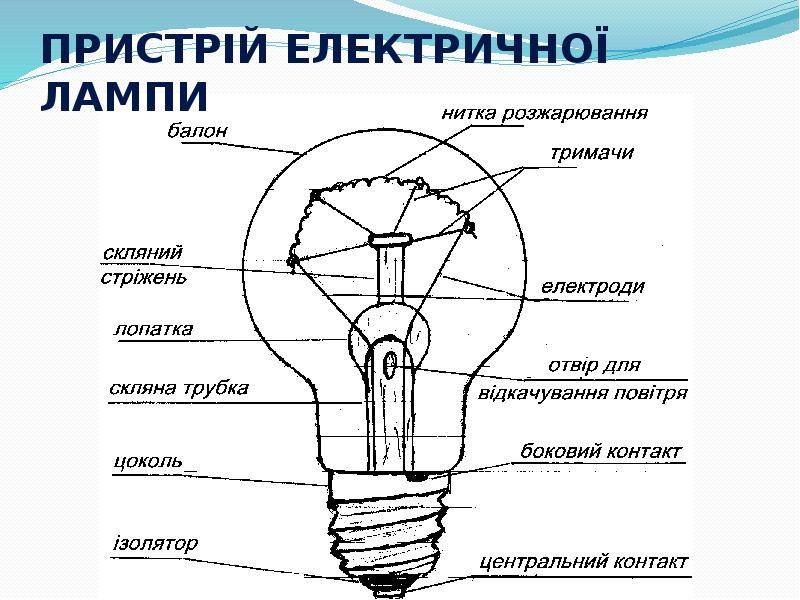 Что такое лампочка, конструкция и принцип действия