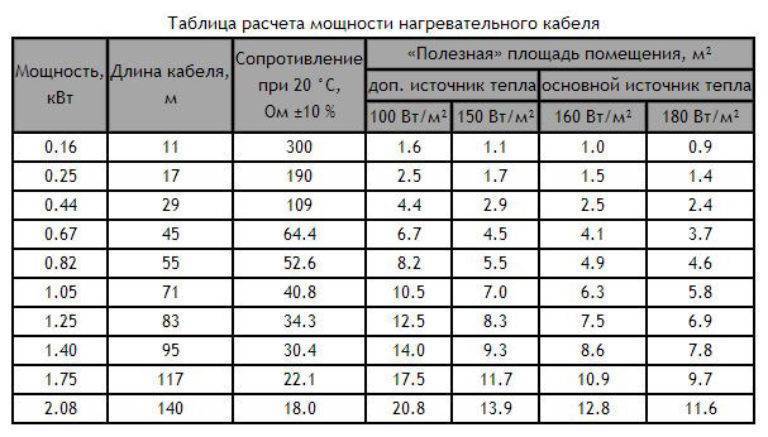 Сколько потребляет теплый пол?