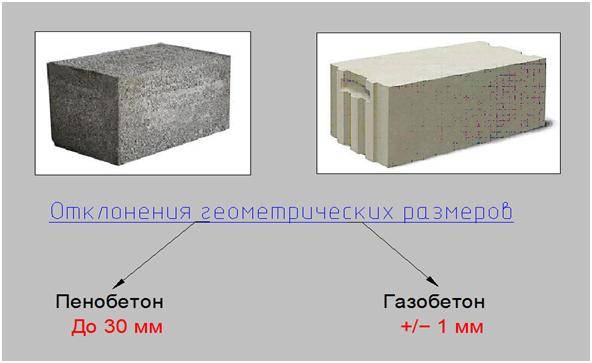 Чем отличается пеноблок от газоблока: видео-инструкция по монтажу своими руками, фото