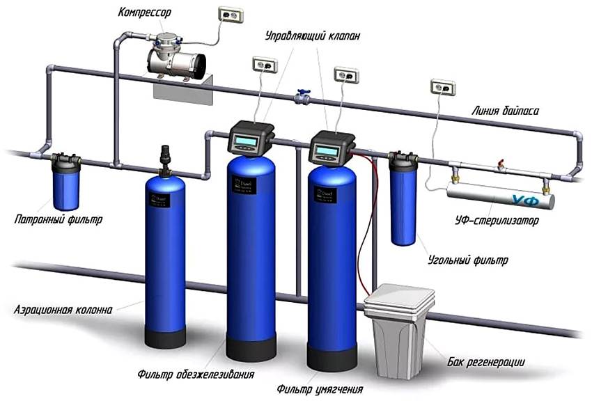 Обслуживание систем очистки воды особенности и порядок