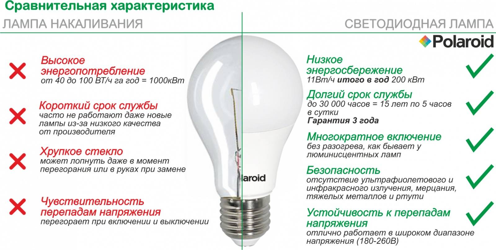 Светодиодная или энергосберегающая лампа. какую лампу выбрать?