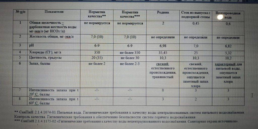 Санитарная охрана источников водоснабжения: требования | гидро гуру