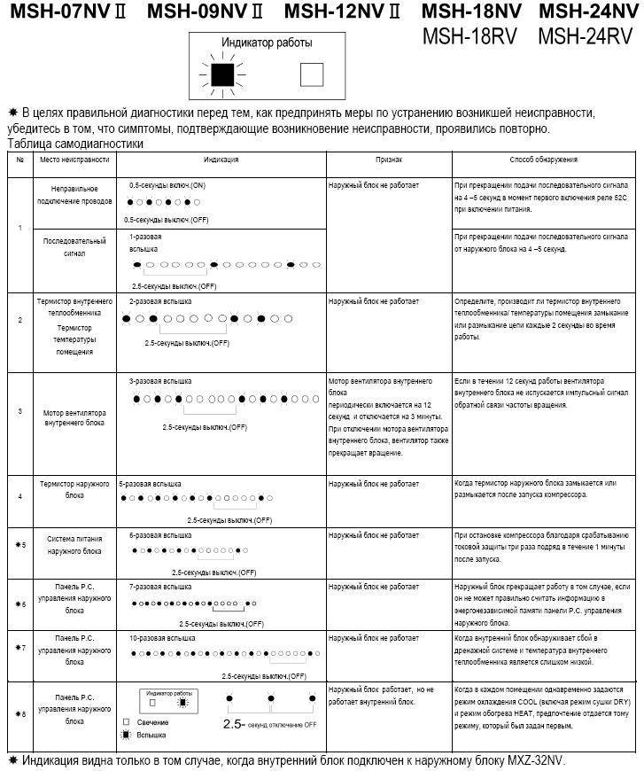 Коды ошибок mitsubishi electric muz-fd_va наружный блок - кондиционеры в москве. daikin (дайкин), mitsubishi electric (мицубиси) в москве