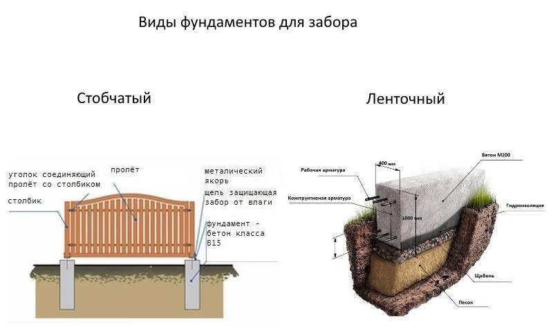Фундамент под забор: марка бетона, глубина, сборный, столбчатый, ширина основания из блоков, виды на фото и видео