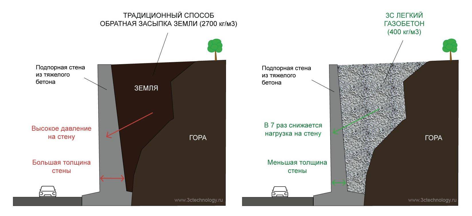 устройство подпорных стенок из бетона на склоне