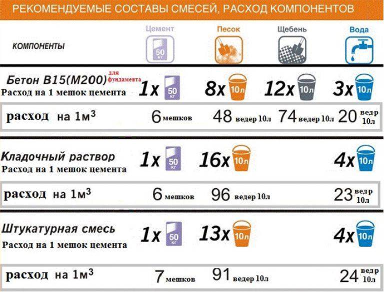 Объем цемента в мешке (25 кг, 40 кг, 50 кг): расчет и таблица