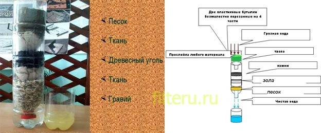 Фильтрование через песок. Самодельный фильтр для воды. Фильтр для воды из бутылки. Фильтр из песка и угля. Фильтр своими руками для очистки воды.