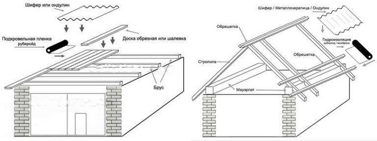 Крыша гаража: основные типы крыш для гаража, подбор материалов и идеи дизайна (110 фото)