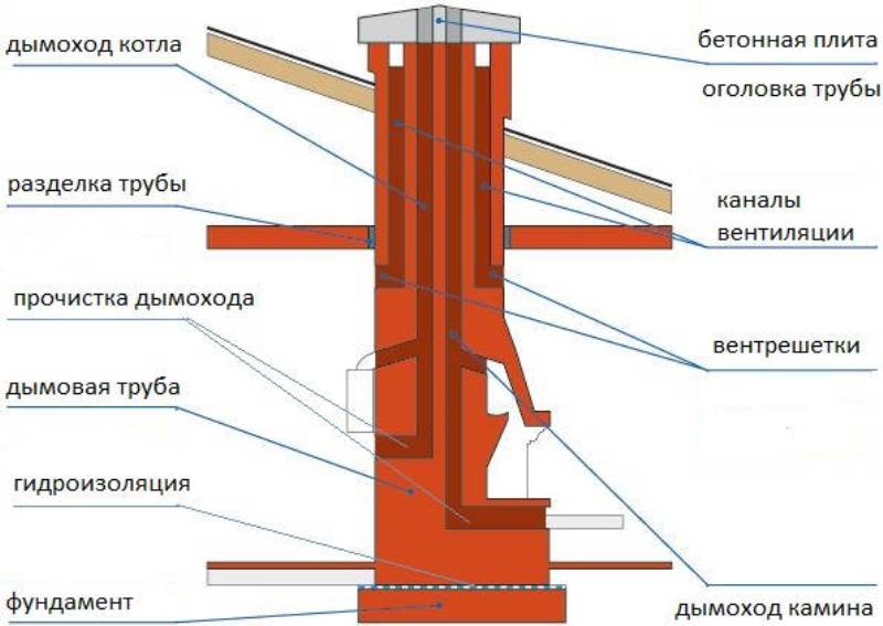 Дымовые и вентиляционные каналы: виды и устройство